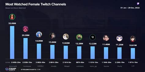 Top female streamers global by average viewers 2024。